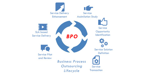 ALTECiSyS - Business Process Outsourcing (BPO) Life Cycle